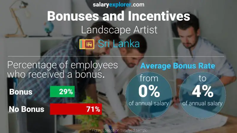 Annual Salary Bonus Rate Sri Lanka Landscape Artist