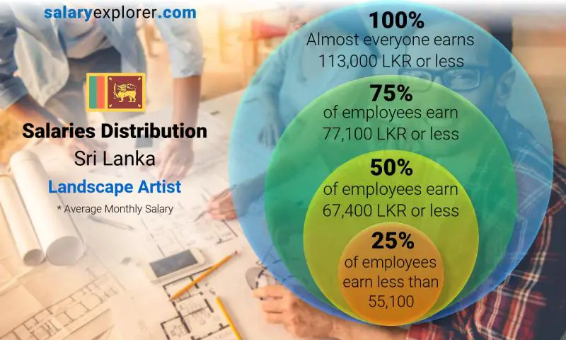 Median and salary distribution Sri Lanka Landscape Artist monthly