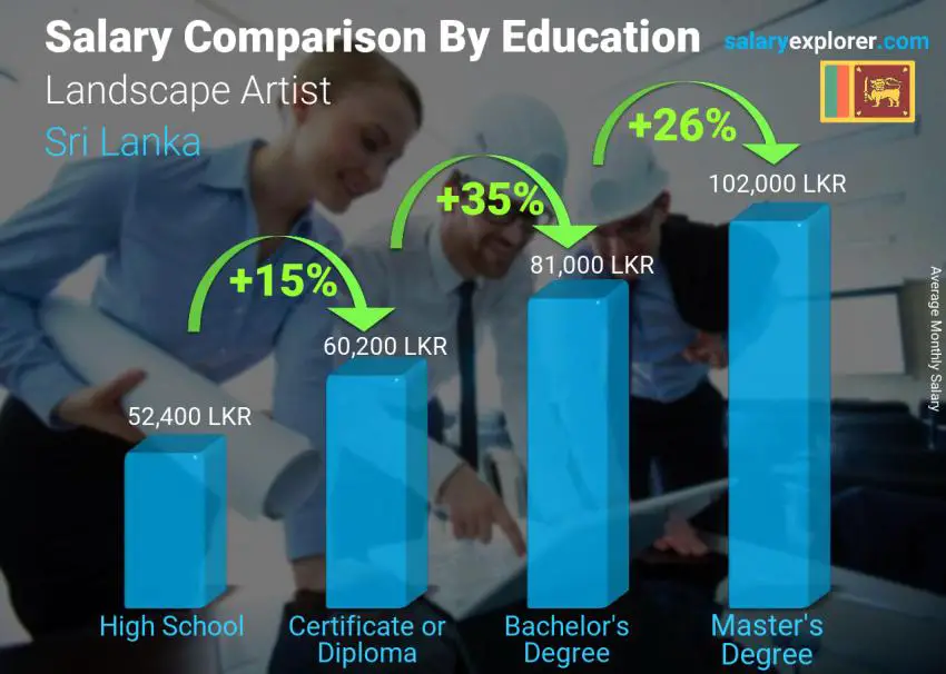 Salary comparison by education level monthly Sri Lanka Landscape Artist