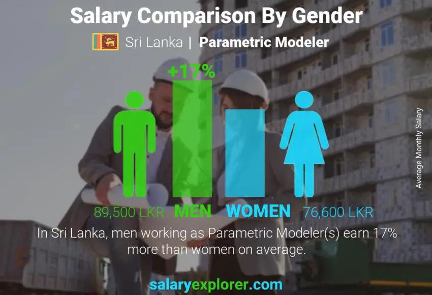 Salary comparison by gender Sri Lanka Parametric Modeler monthly