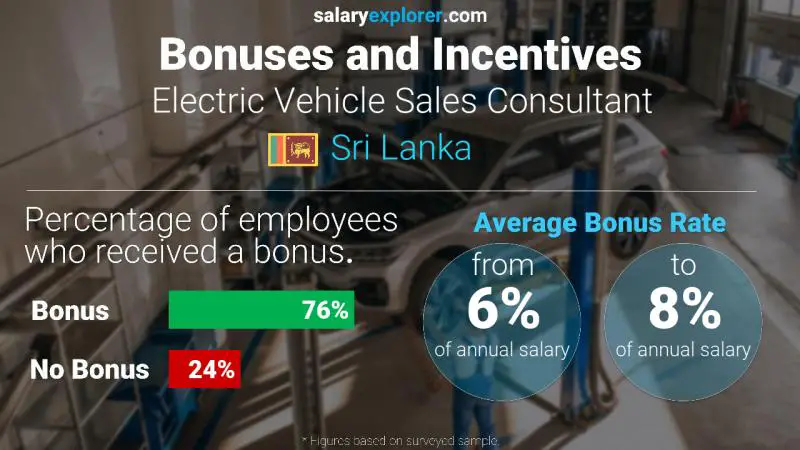 Annual Salary Bonus Rate Sri Lanka Electric Vehicle Sales Consultant