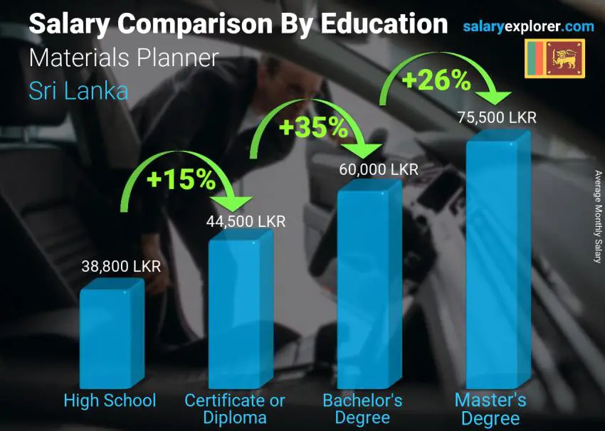 Salary comparison by education level monthly Sri Lanka Materials Planner