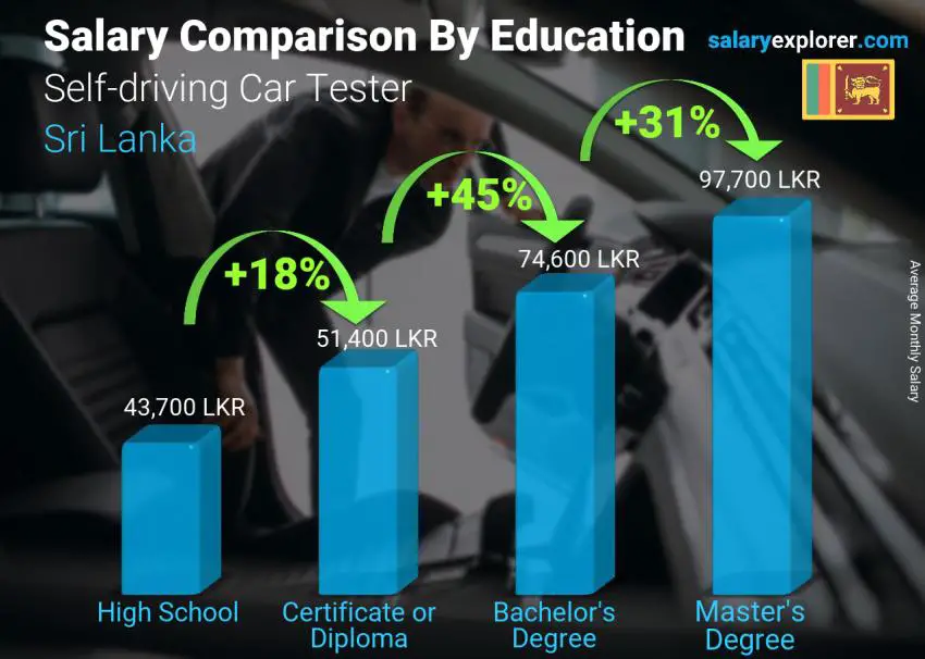 Salary comparison by education level monthly Sri Lanka Self-driving Car Tester