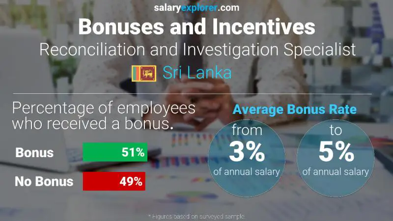 Annual Salary Bonus Rate Sri Lanka Reconciliation and Investigation Specialist