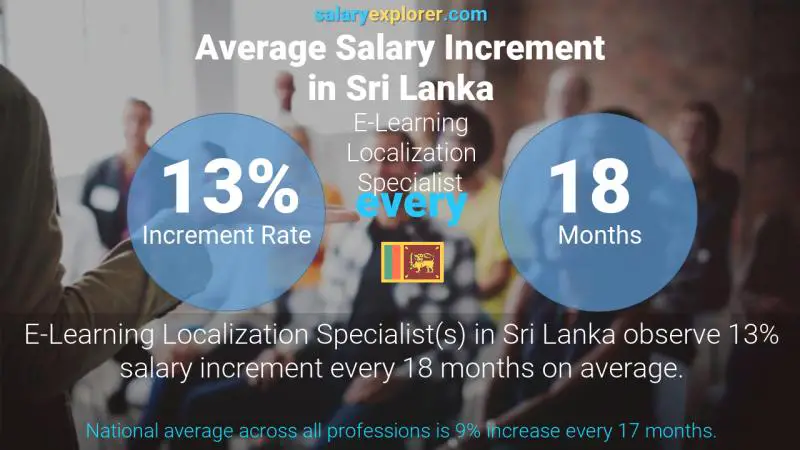 Annual Salary Increment Rate Sri Lanka E-Learning Localization Specialist