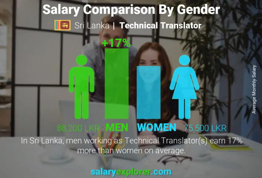 Salary comparison by gender Sri Lanka Technical Translator monthly