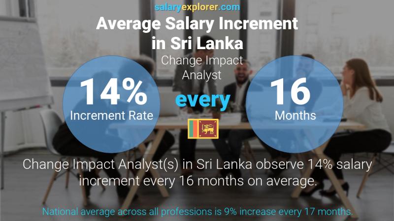 Annual Salary Increment Rate Sri Lanka Change Impact Analyst