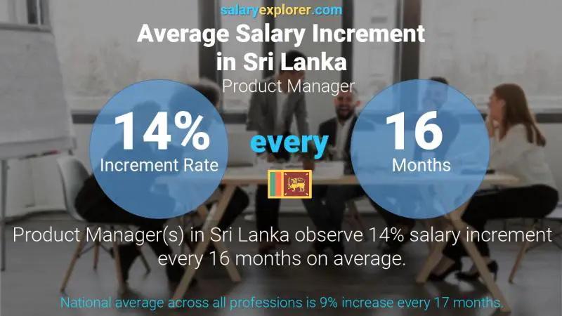 Annual Salary Increment Rate Sri Lanka Product Manager