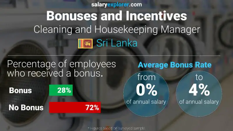 Annual Salary Bonus Rate Sri Lanka Cleaning and Housekeeping Manager