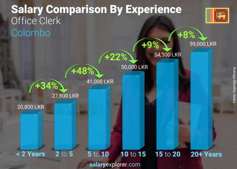 Salary comparison by years of experience monthly Colombo Office Clerk