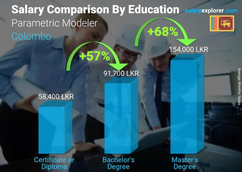 Salary comparison by education level monthly Colombo Parametric Modeler