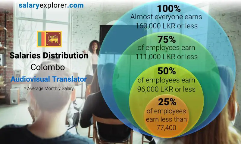 Median and salary distribution Colombo Audiovisual Translator monthly