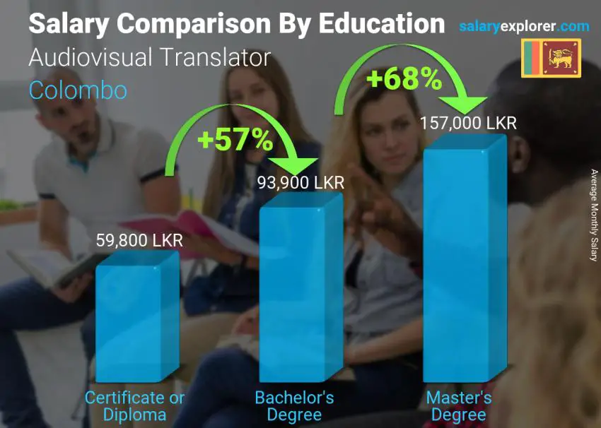 Salary comparison by education level monthly Colombo Audiovisual Translator