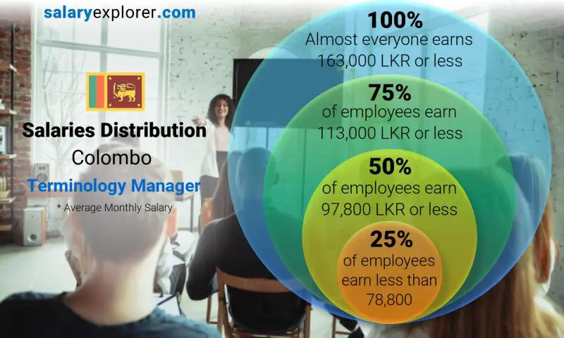 Median and salary distribution Colombo Terminology Manager monthly