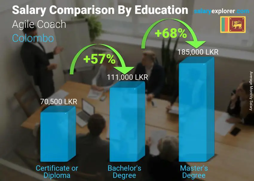 Salary comparison by education level monthly Colombo Agile Coach