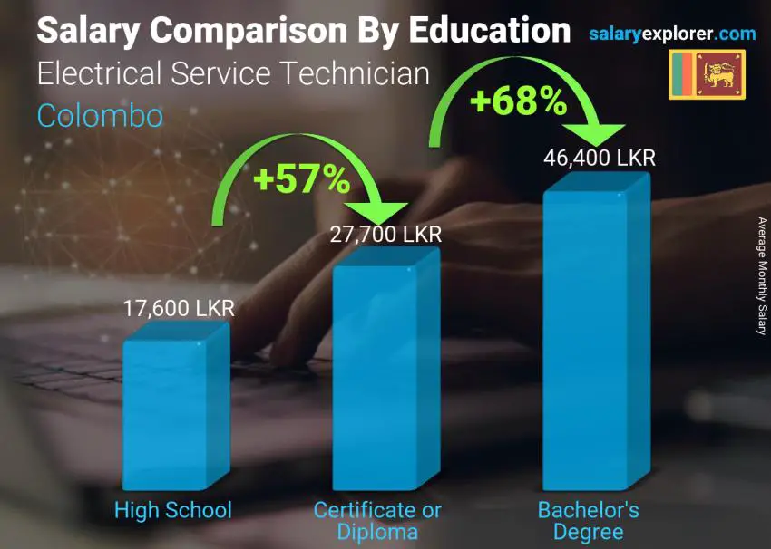 Salary comparison by education level monthly Colombo Electrical Service Technician
