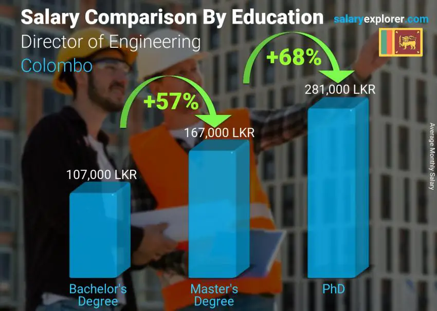 Salary comparison by education level monthly Colombo Director of Engineering