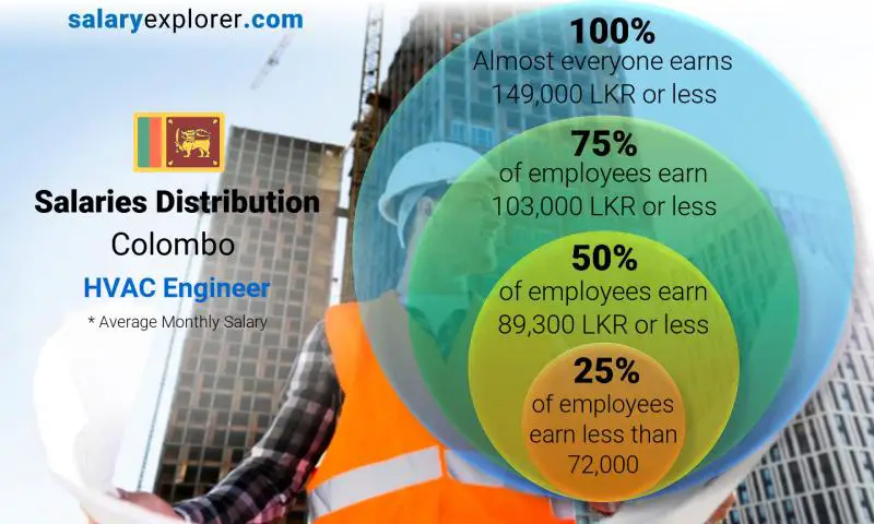 Median and salary distribution Colombo HVAC Engineer monthly