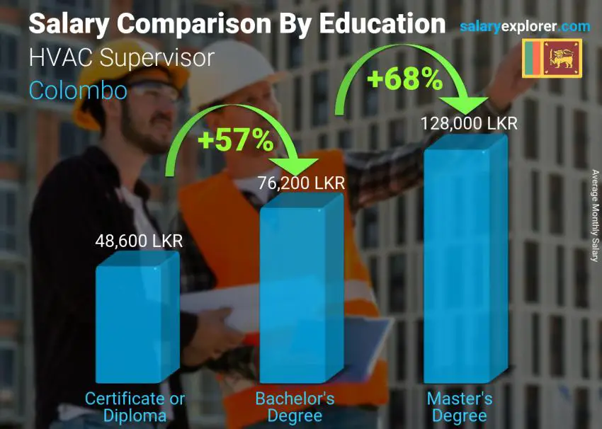 Salary comparison by education level monthly Colombo HVAC Supervisor