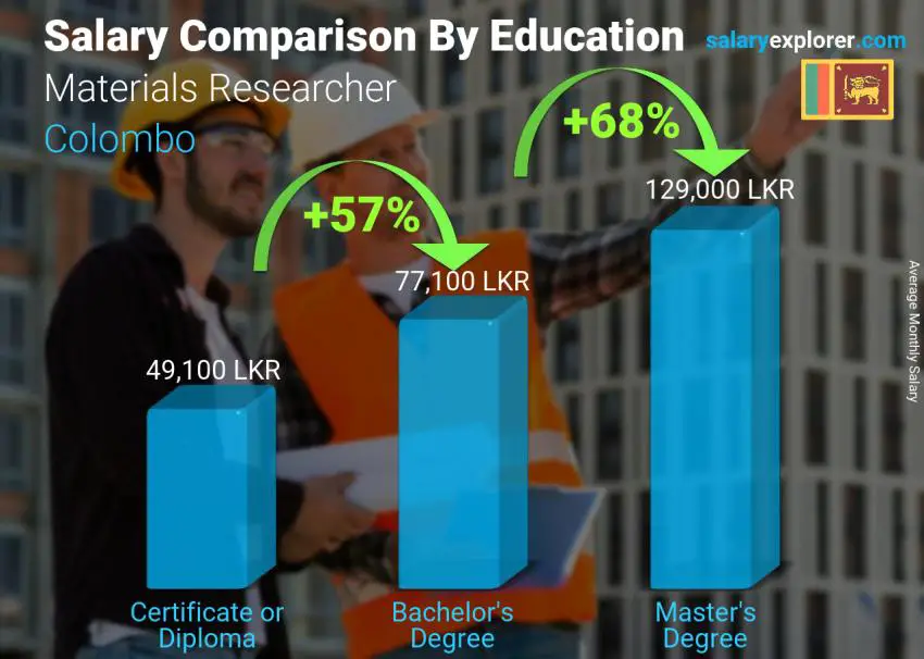 Salary comparison by education level monthly Colombo Materials Researcher