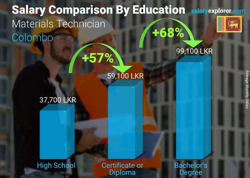 Salary comparison by education level monthly Colombo Materials Technician