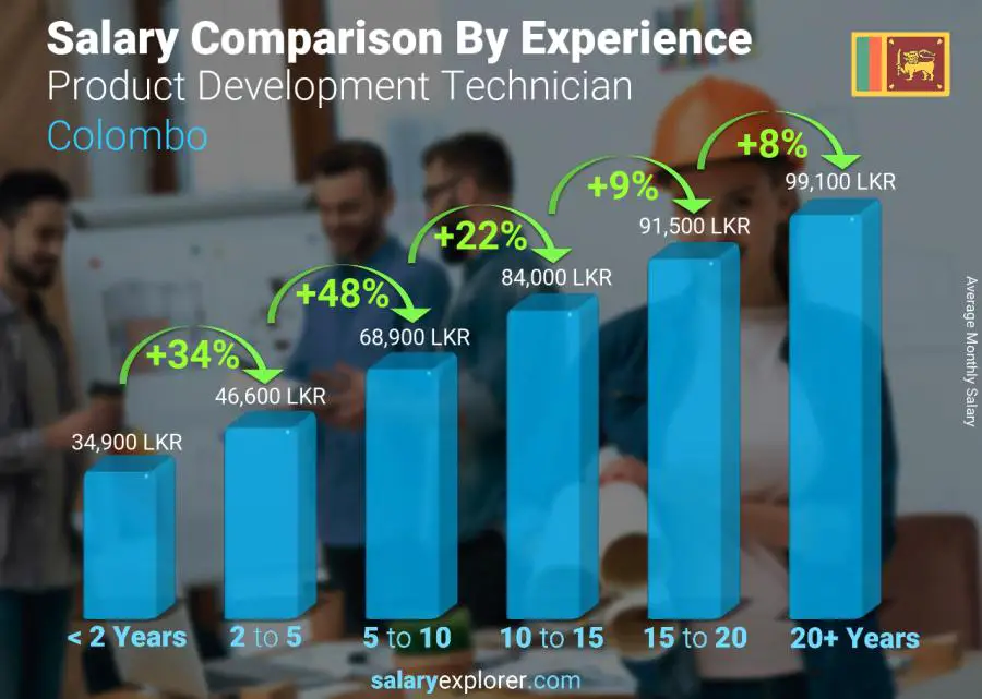 Salary comparison by years of experience monthly Colombo Product Development Technician