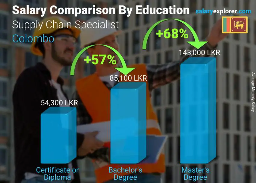 Salary comparison by education level monthly Colombo Supply Chain Specialist