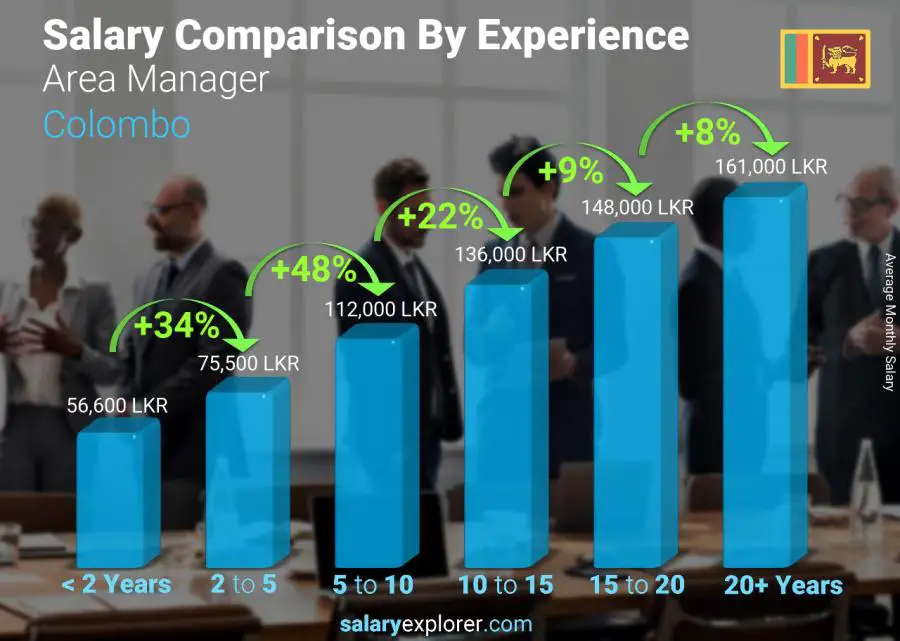 Salary comparison by years of experience monthly Colombo Area Manager