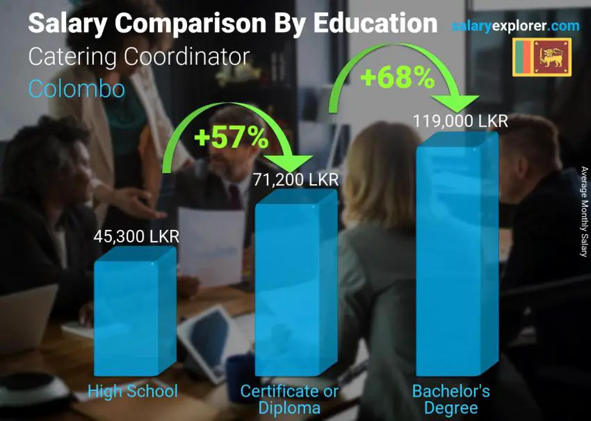 Salary comparison by education level monthly Colombo Catering Coordinator