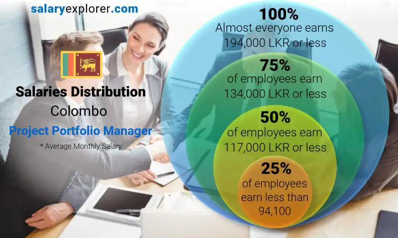 Median and salary distribution Colombo Project Portfolio Manager monthly