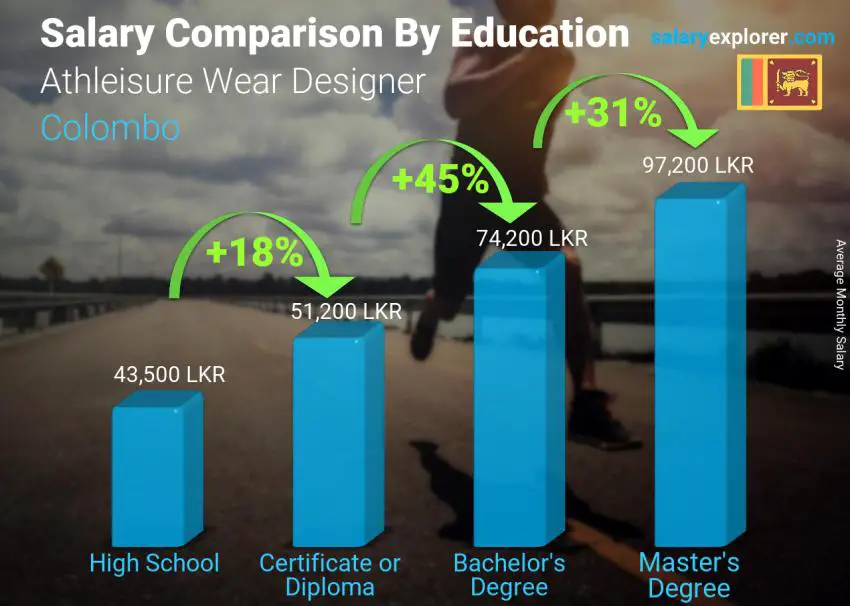 Salary comparison by education level monthly Colombo Athleisure Wear Designer