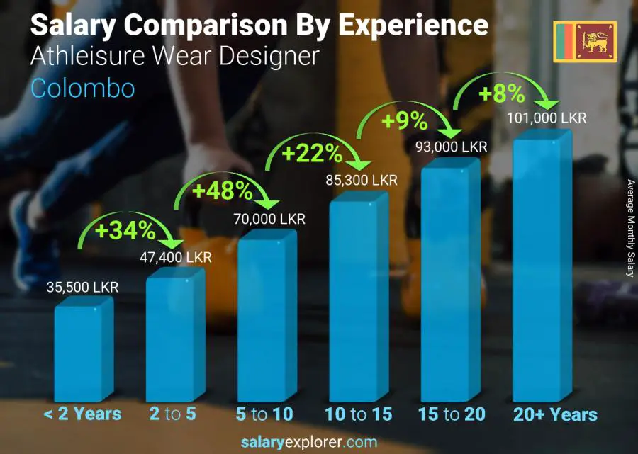 Salary comparison by years of experience monthly Colombo Athleisure Wear Designer