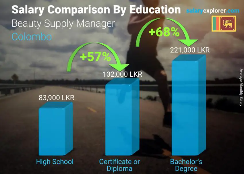 Salary comparison by education level monthly Colombo Beauty Supply Manager