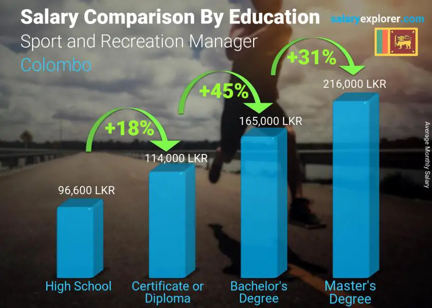 Salary comparison by education level monthly Colombo Sport and Recreation Manager