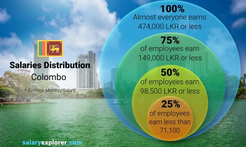 Median and salary distribution Colombo monthly