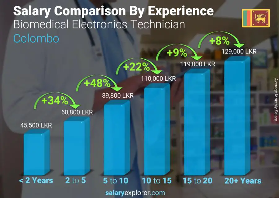 Salary comparison by years of experience monthly Colombo Biomedical Electronics Technician