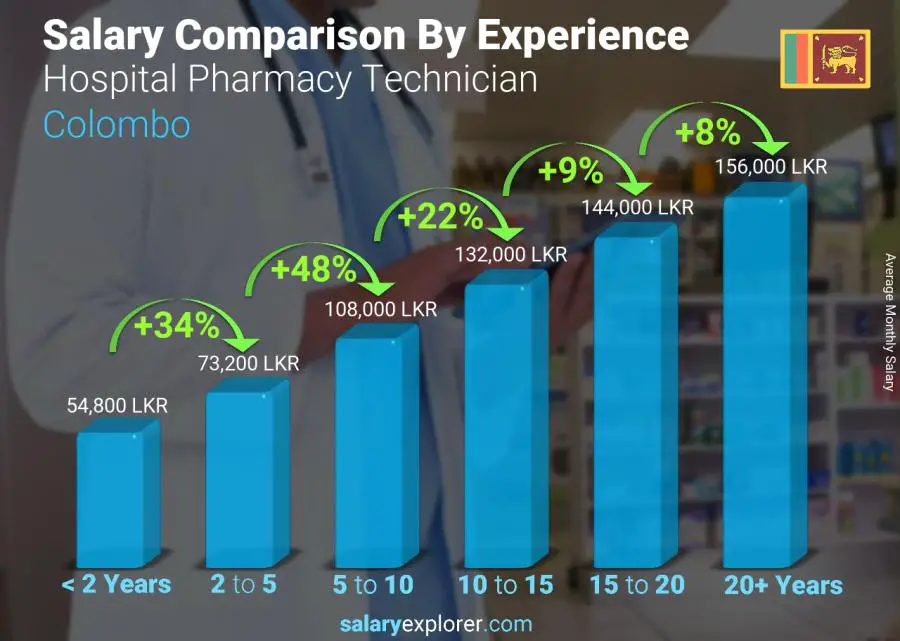 Salary comparison by years of experience monthly Colombo Hospital Pharmacy Technician