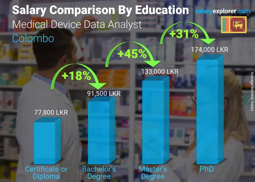 Salary comparison by education level monthly Colombo Medical Device Data Analyst