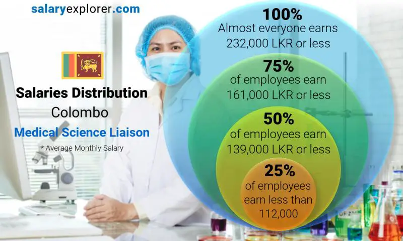 Median and salary distribution Colombo Medical Science Liaison monthly