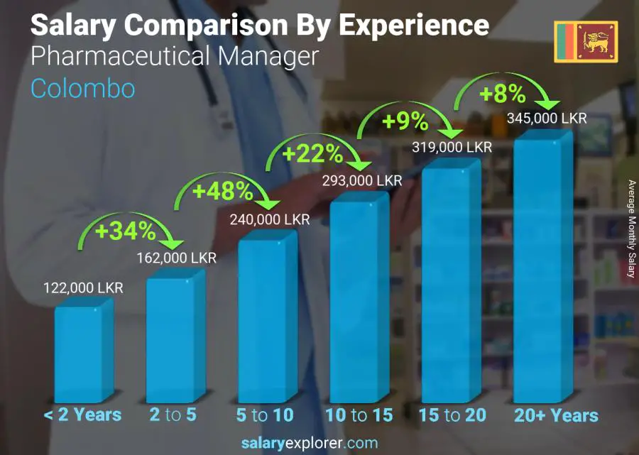 Salary comparison by years of experience monthly Colombo Pharmaceutical Manager