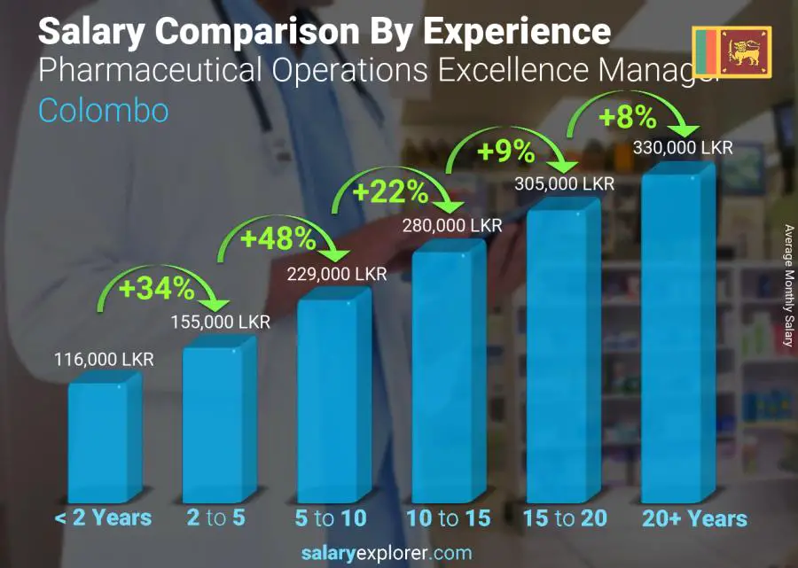 Salary comparison by years of experience monthly Colombo Pharmaceutical Operations Excellence Manager