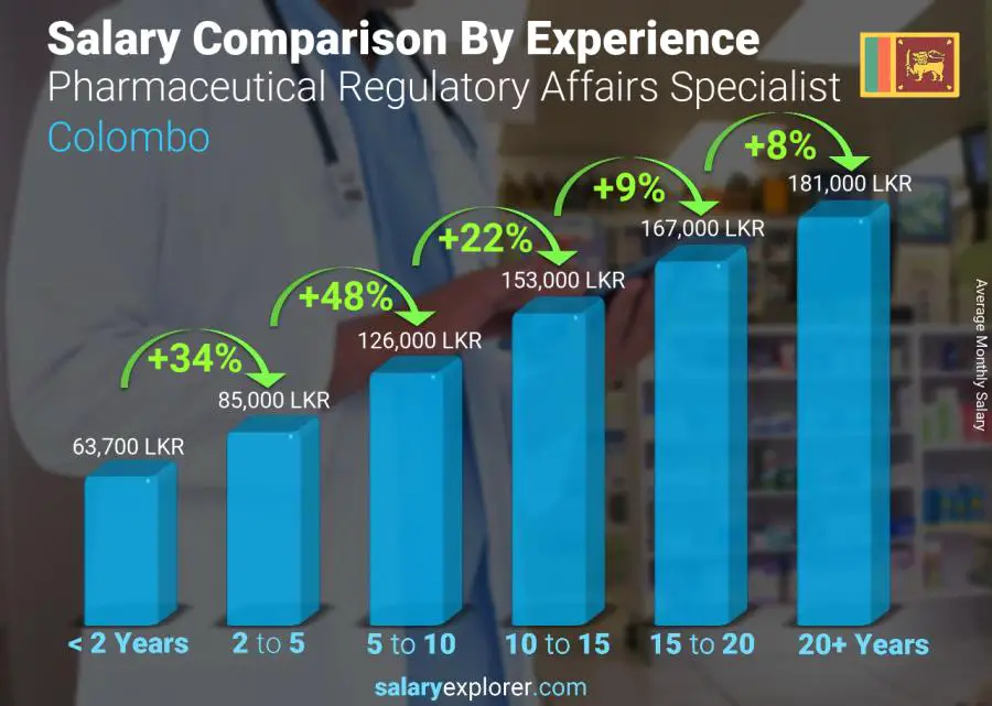 Salary comparison by years of experience monthly Colombo Pharmaceutical Regulatory Affairs Specialist