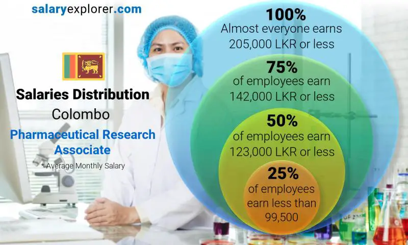 Median and salary distribution Colombo Pharmaceutical Research Associate monthly