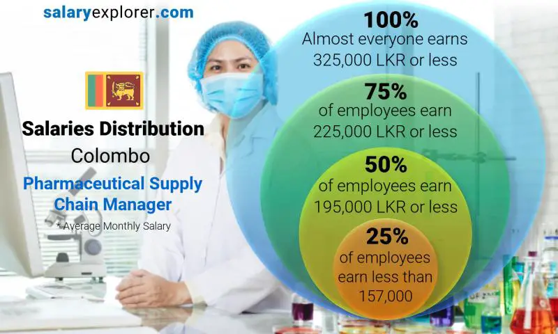 Median and salary distribution Colombo Pharmaceutical Supply Chain Manager monthly