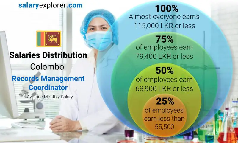 Median and salary distribution Colombo Records Management Coordinator monthly