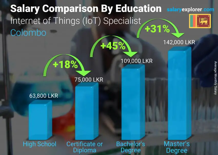 Salary comparison by education level monthly Colombo Internet of Things (IoT) Specialist