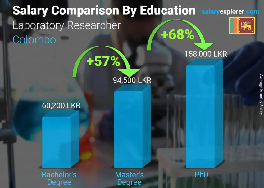 Salary comparison by education level monthly Colombo Laboratory Researcher