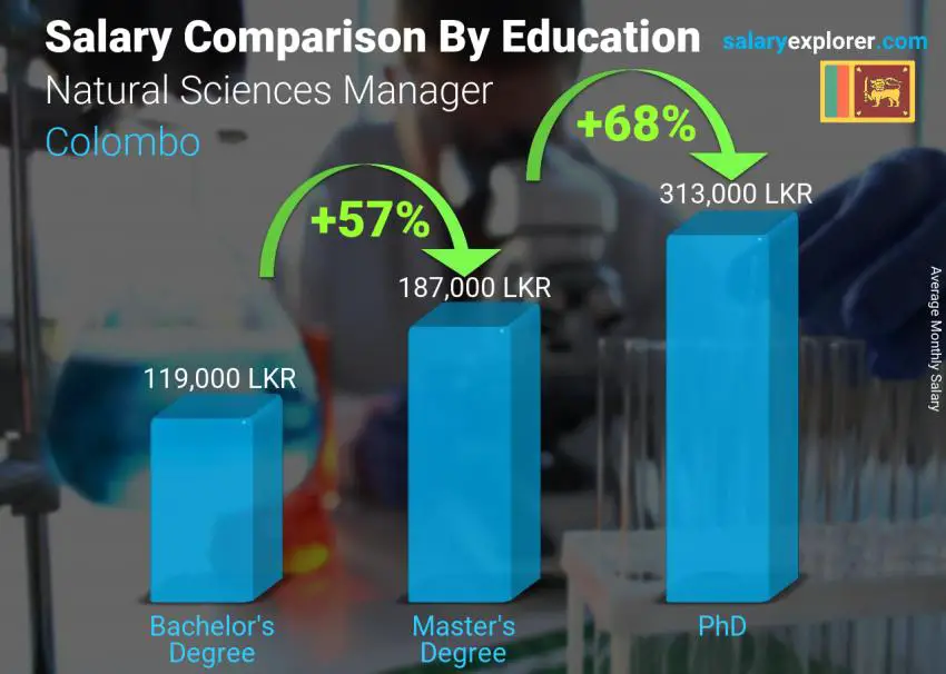 Salary comparison by education level monthly Colombo Natural Sciences Manager