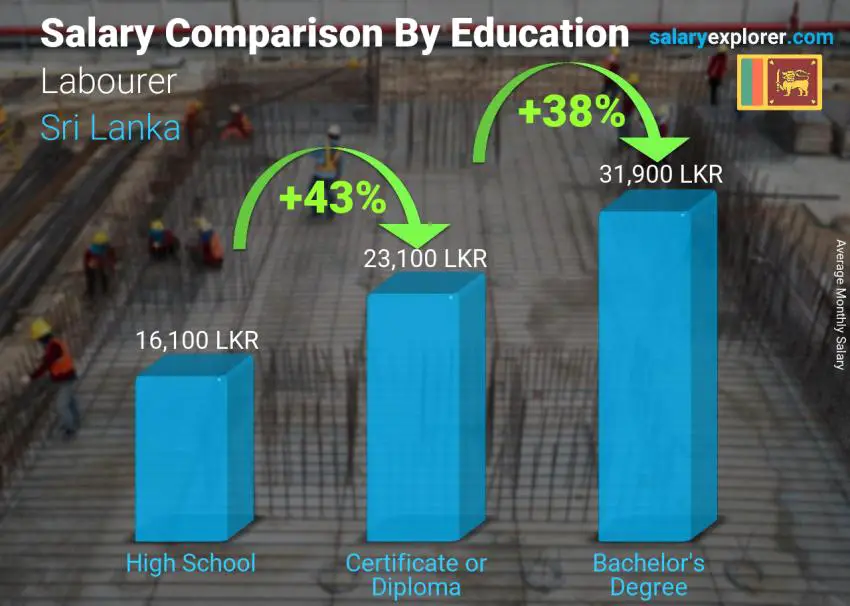 Salary comparison by education level monthly Sri Lanka Labourer