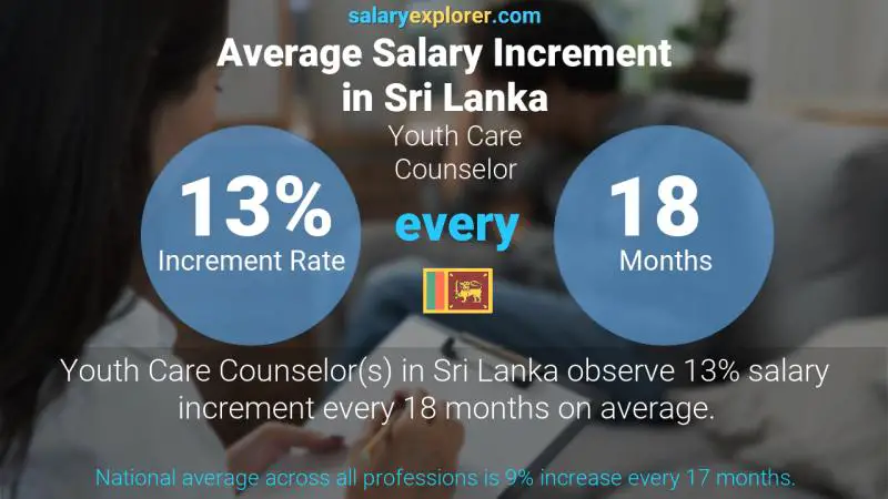 Annual Salary Increment Rate Sri Lanka Youth Care Counselor